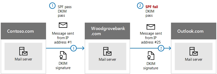 Diagram showing mail flow with DKIM