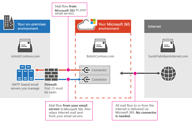 diagram showing how connectors work to switch your mail routing to EOP