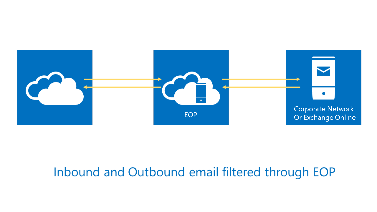 diagram showing inbound and outbound email filtered through EOP