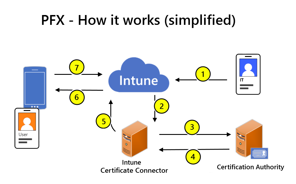 Screenshot of the PKCS certificate profile flow.