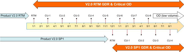 Screenshot shows an overview of the support cycle for a typical product of SQL Server 2016 and later versions.