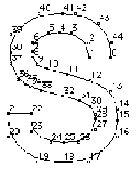 Glyph outline and control points