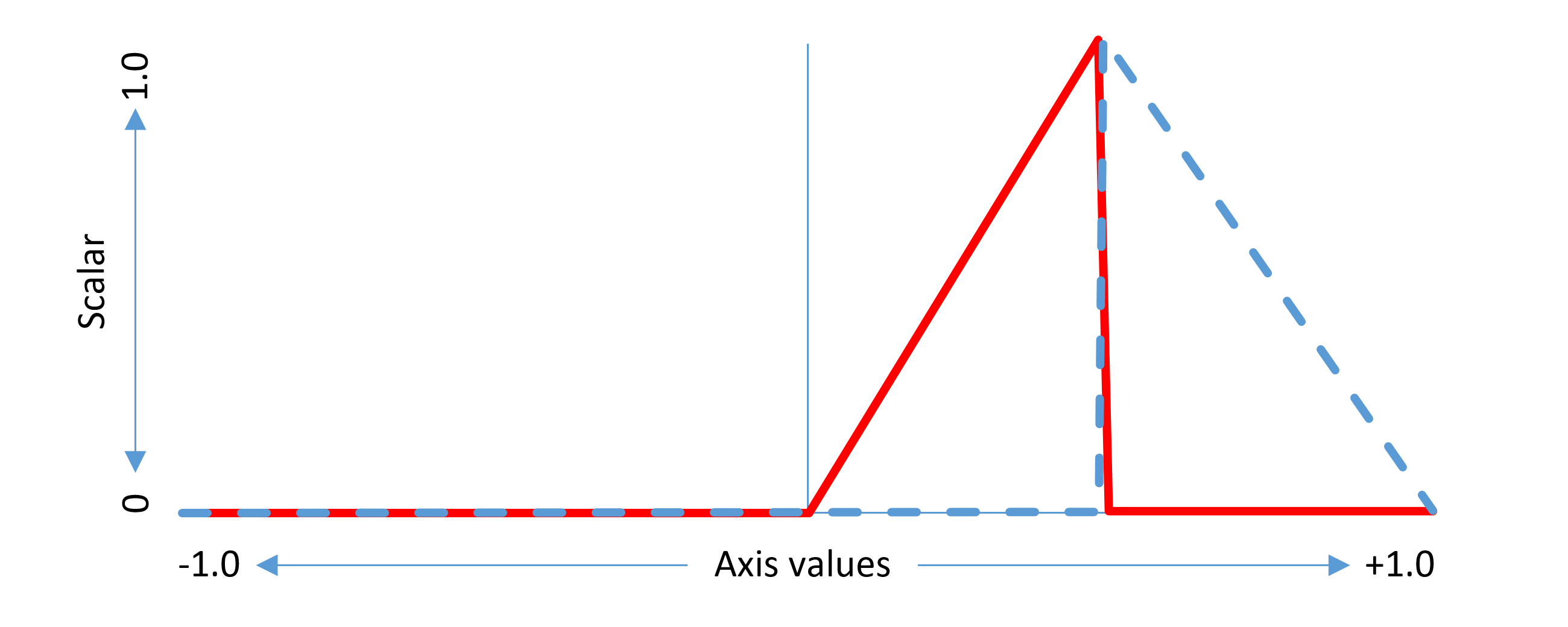 A graph of two overlapping tooth functions