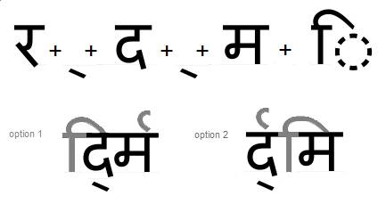 Illustration that shows how the order of reph and pre pended matras within a syllable cluster is affected by the shaping of an initial half form within the cluster.