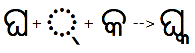 Illustration that shows the sequence of halant plus Ka glyphs being substituted by a below base Ka glyph using the B L W F feature.