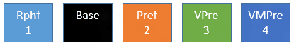 Illustration that shows the order R P H F 1, Base, Pref 2, V Pre 3, and V M Pre 4.