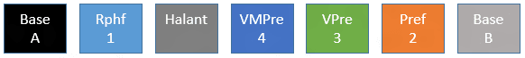 Illustration that shows the order Base A, R P H F 1, Halant, V M Pre 4, V Pre 3, Pref 2, and Base B.