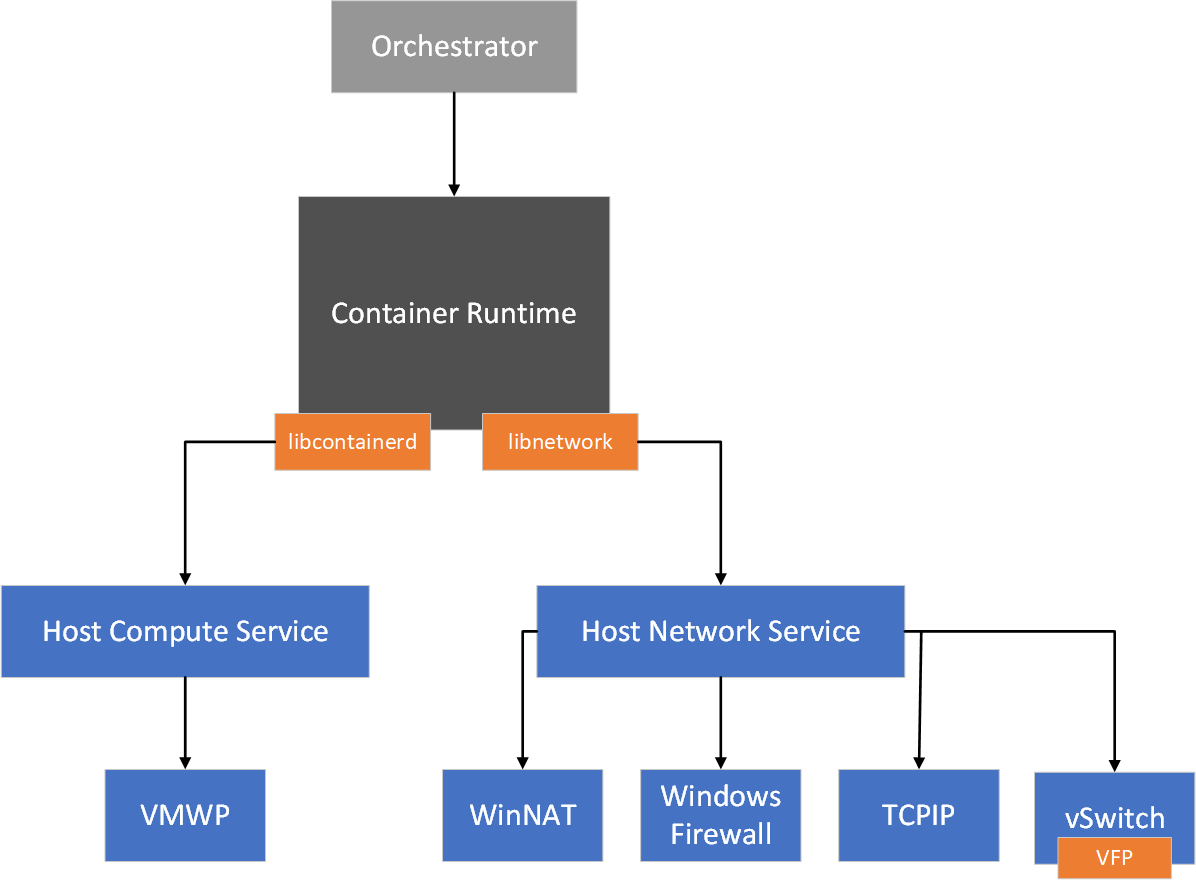 Illustrates the HNS management stack