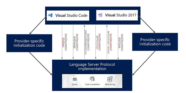 language server protocol implementation