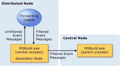 Distributed Logging Model