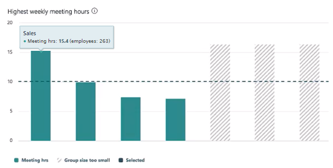 Bar chart with bars above and below group size threshold