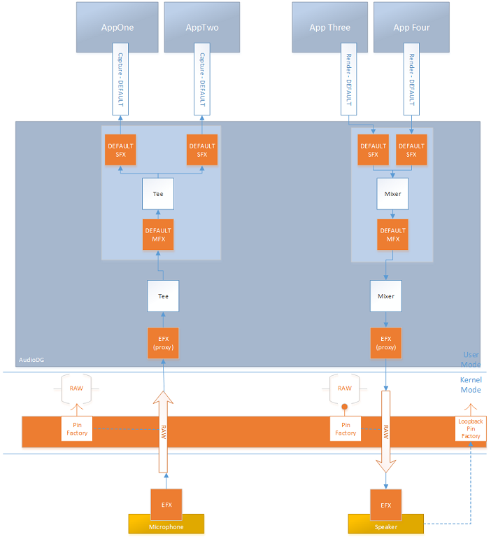 Diagram displaying software mode effects and hardware endpoint effects for render and capture processes.