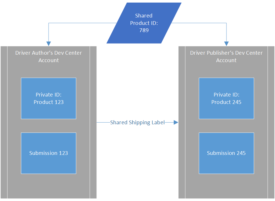 Screenshot that shows the relationship of the private, shared, and submission ID types.