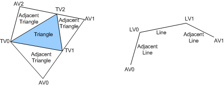 Diagram showing examples of geometry shader input primitives.