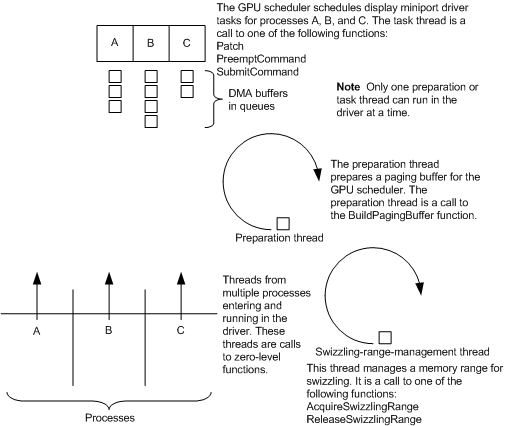 Diagram that shows thread synchronization in WDDM.