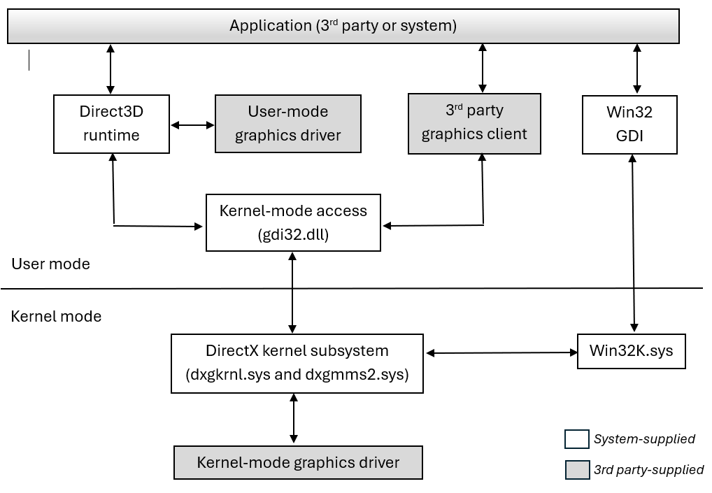 Diagram showing the WDDM architecture with user-mode and kernel-mode components.