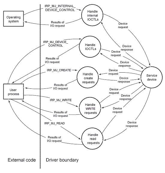 Expanded data flow diagram for I/O requests, showing separate tasks for each type of I/O request.