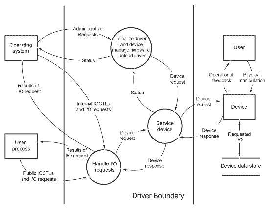 Sample data flow diagram for a hypothetical kernel-mode Windows Driver Model (WDM) driver.