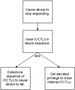 Simple threat tree diagram illustrating a hierarchy of threats or vulnerabilities for a denial-of-service scenario.