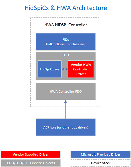 The HIDSPICx and HWA driver stack.