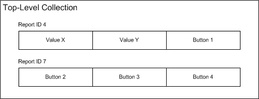 Diagram illustrating an hid collection containing two reports.