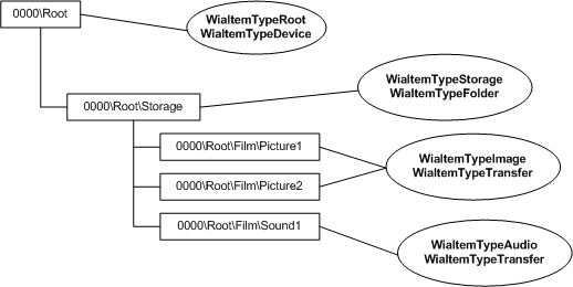 diagram illustrating a camera tree with wia item flags.