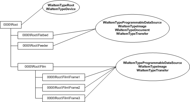 diagram illustrating the item tree for a scanner with a document feeder and a film scanner, and the wia item flags.