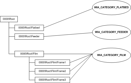 diagram illustrating the item tree for a scanner, and the categories that must be set.