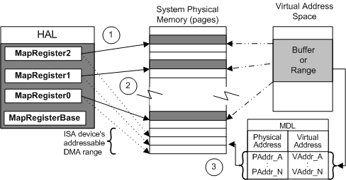 address mapping for a sample isa dma device.