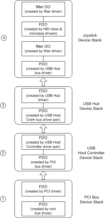 diagram illustrating sample wdm device object layers for a usb joystick.