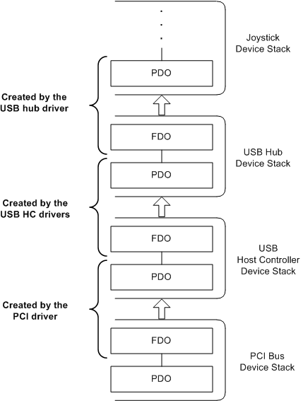 diagram illustrating sample device object layers from the driver perspective.