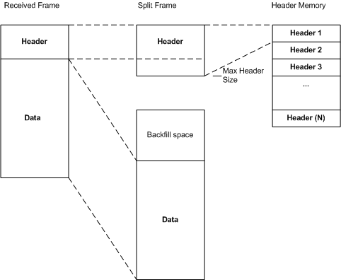 Diagram showing the received Ethernet frame, split buffers for header and data, and memory layout of header buffers.