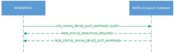 Diagram that shows the process of a slot mapping query.