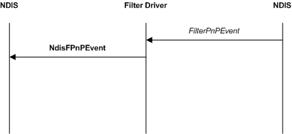 Diagram illustrating a filtered network device Plug and Play event notification.