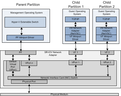 Diagram showing SR-IOV adapter with a management parent partition and two child partitions containing guest operating systems.