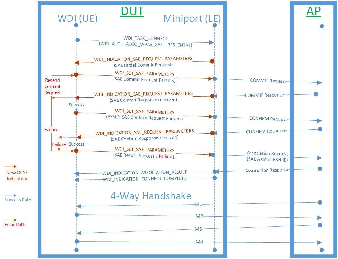 WPA3-SAE authentication flow.