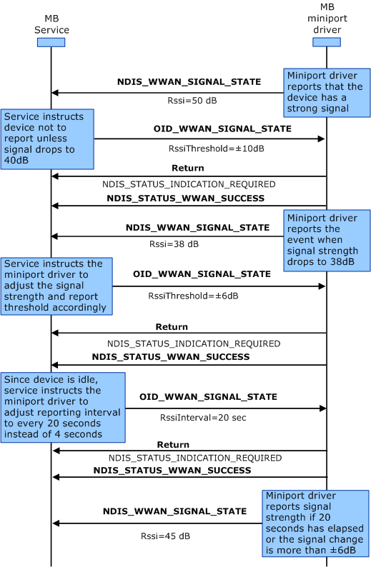 Diagram that shows the process miniport drivers should follow to process signal strength indications.