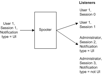 diagram illustrating per-user and notification-type filtering.