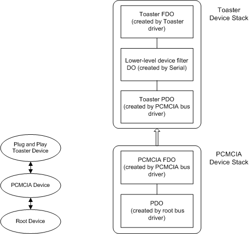 Diagram showing hardware configuration for a Plug and Play toaster device on a PCMCIA card (left) and configuration of drivers and device stacks for the same device (right).