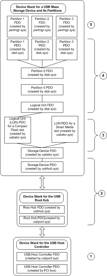 device objects that are created for a composite USB mass storage device containing both a Smart Media slot and a Compact Flash slot.