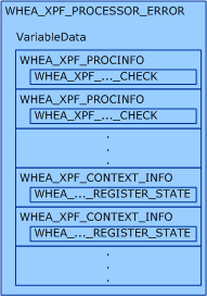 Processor error data.