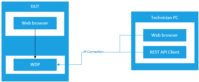 WDP topology showing you can connect via web browser from the local pc or a remote pc