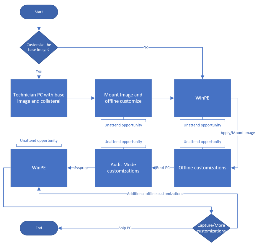 end-to-end deployment flow