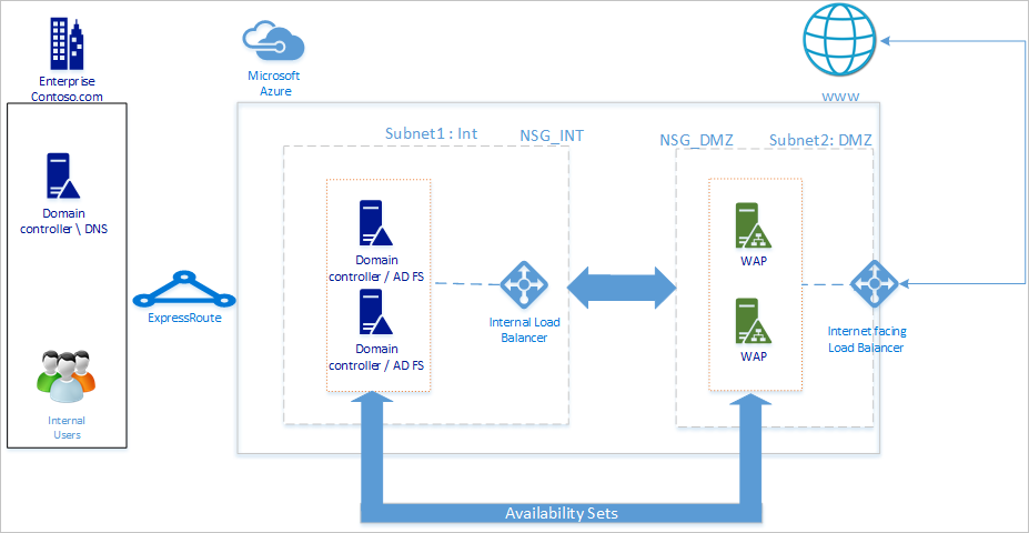 Screenshot of deployment design.