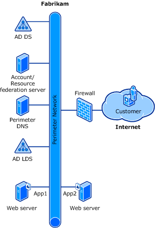 web sso design