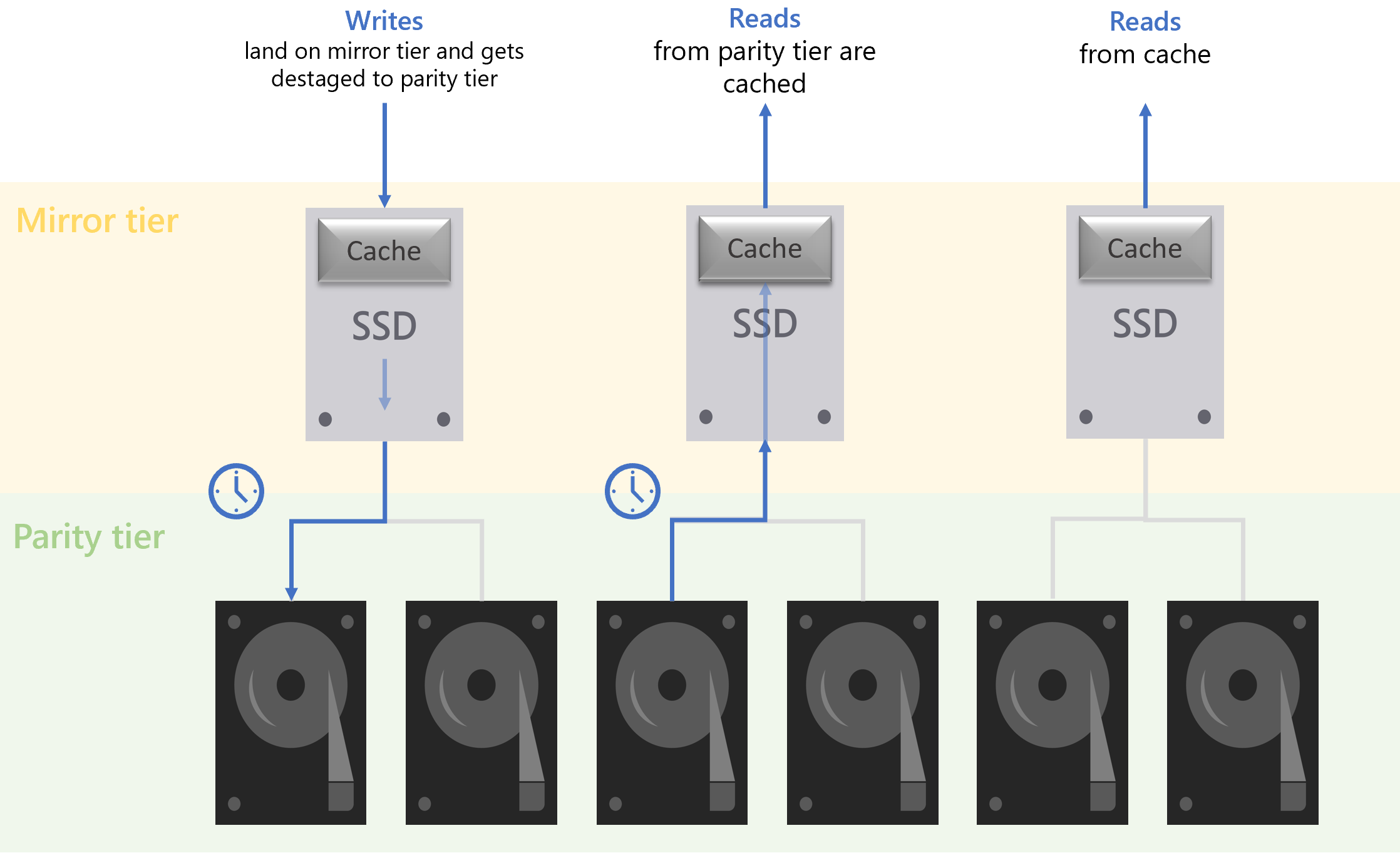 Diagram of storage bus cache read and write paths.