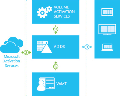 Active Directory-based activation flow.