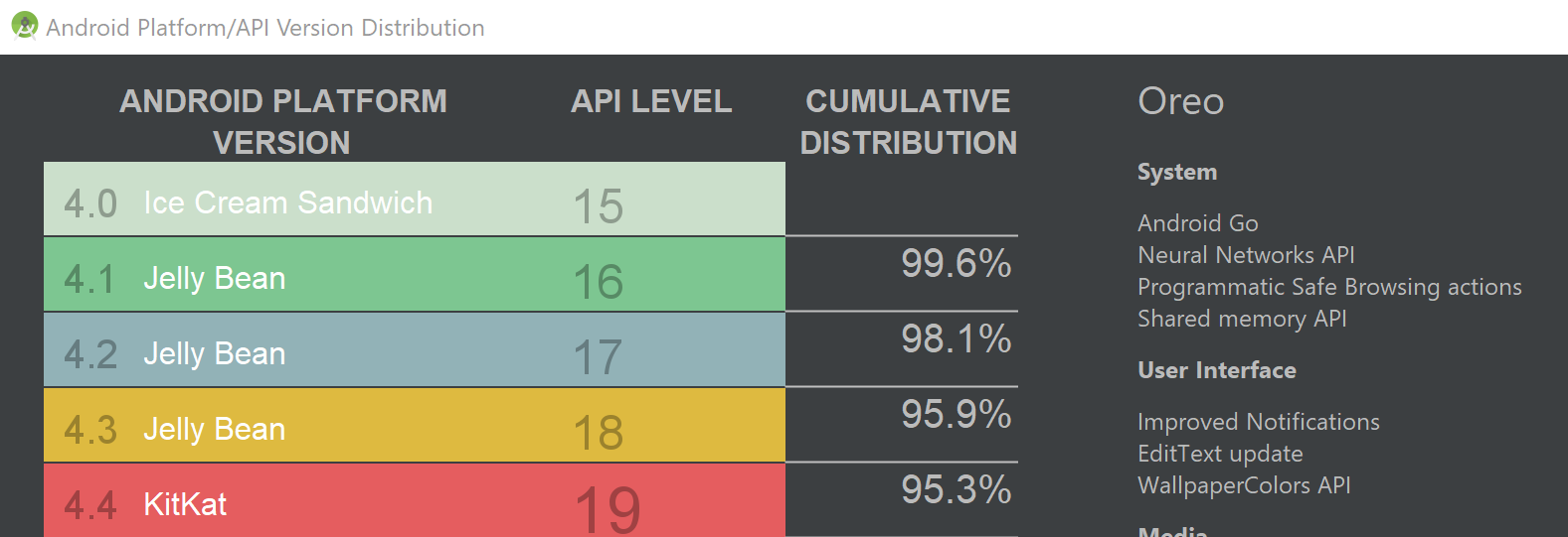 Android Studio Minimum API comparison screen