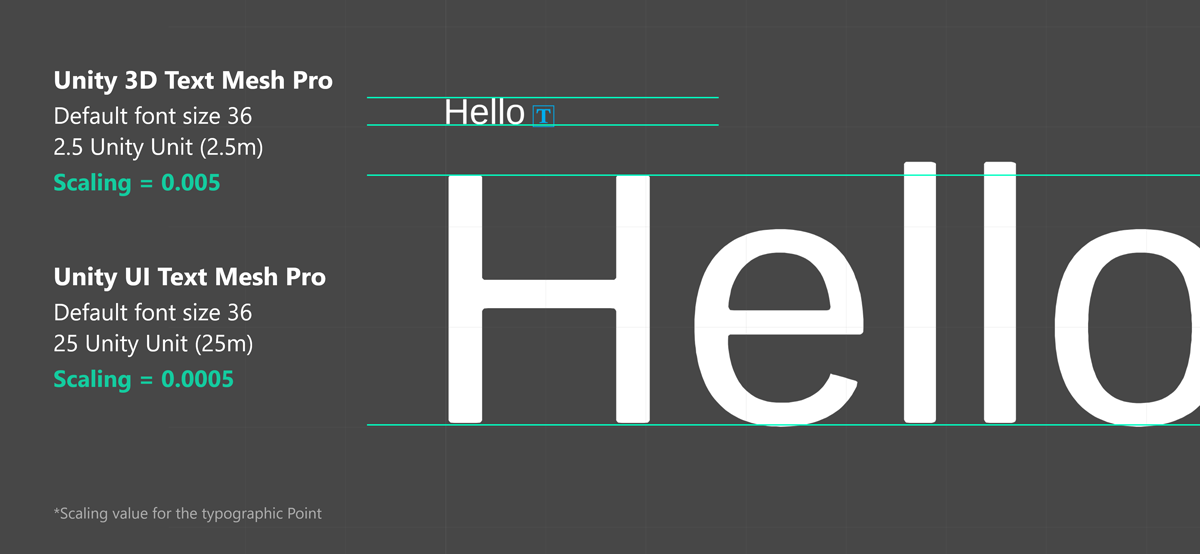 Scaling values for the Unity 3D Text and UI