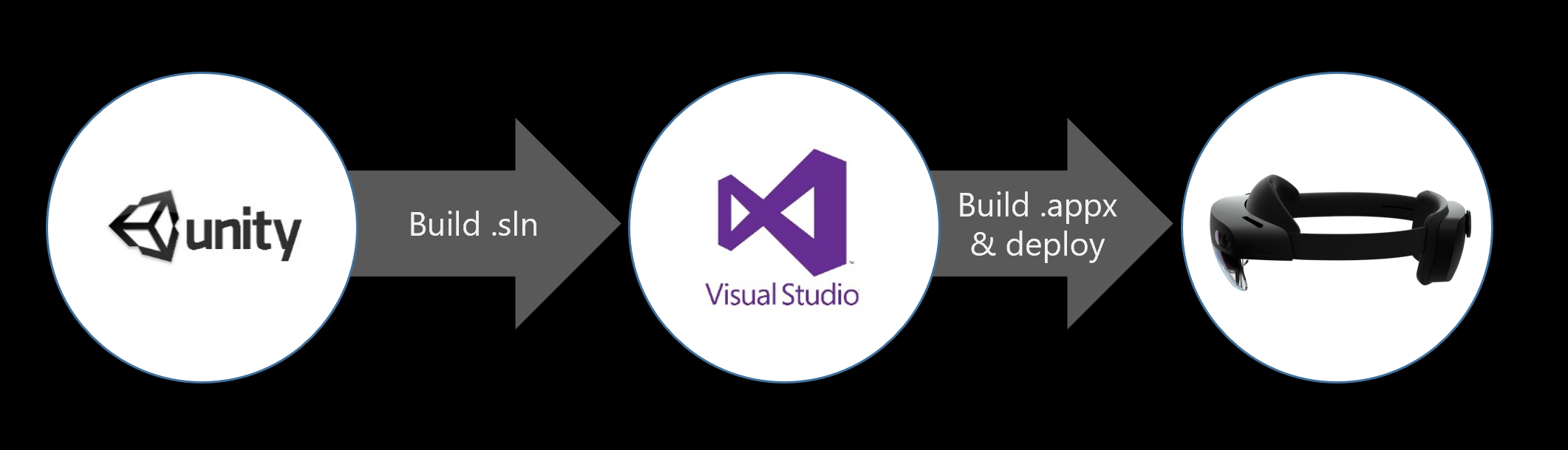 Build & deploy flow